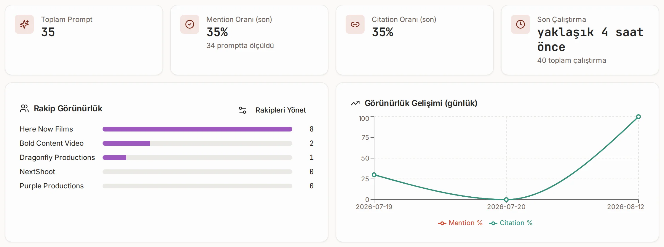 OneCite panel — görünürlük gelişimi trendi ve rakip görünürlük karşılaştırması